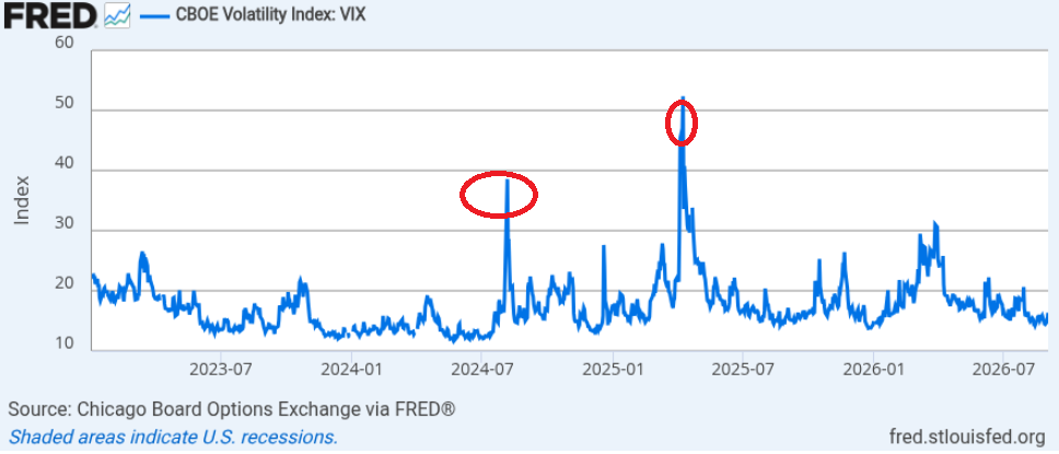 2023년 이후 VIX 변동성 지수 추이 차트