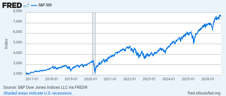같은 S&P500 ETF인데 왜 수익률이 다를까? 1 2010년 이후 S&P500 지수 추이 차트